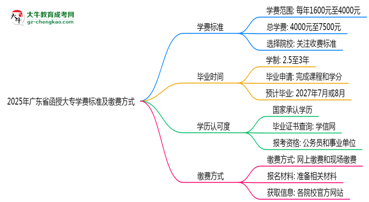 2025年廣東函授大專學(xué)費(fèi)標(biāo)準(zhǔn)及繳費(fèi)方式說(shuō)明思維導(dǎo)圖