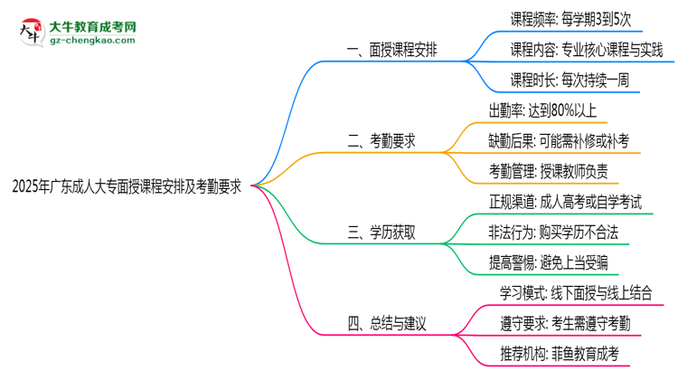 2025年廣東成人大專(zhuān)面授課程安排及考勤要求說(shuō)明思維導(dǎo)圖