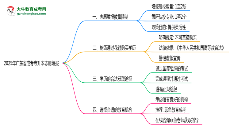 2025年廣東成考專升本志愿填報數(shù)量限制說明思維導圖