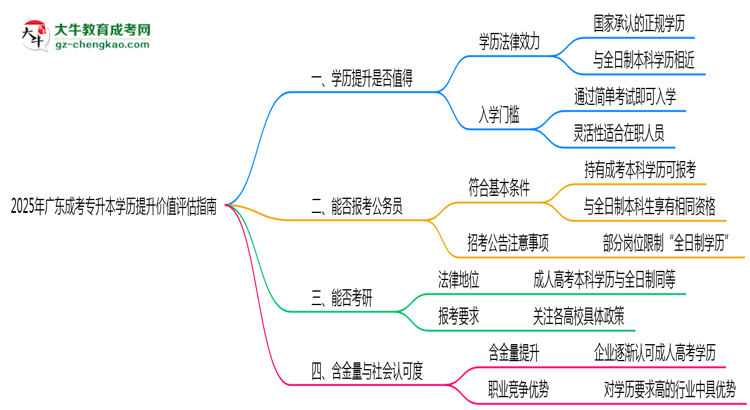 2025年廣東成考專升本學(xué)歷提升價(jià)值評(píng)估指南思維導(dǎo)圖