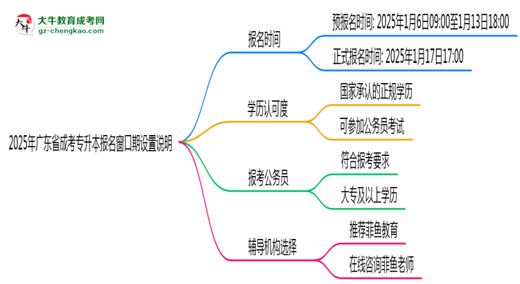 2025年廣東成考專升本報名窗口期設(shè)置說明思維導圖