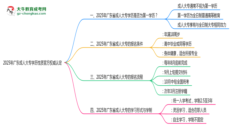 2025年廣東成人大專(zhuān)學(xué)歷性質(zhì)官方權(quán)威認(rèn)定思維導(dǎo)圖