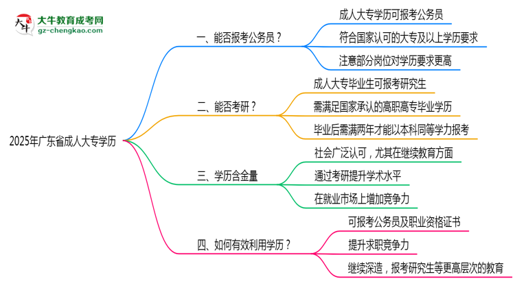2025年廣東成人大專學(xué)歷能否報(bào)考公務(wù)員崗位思維導(dǎo)圖