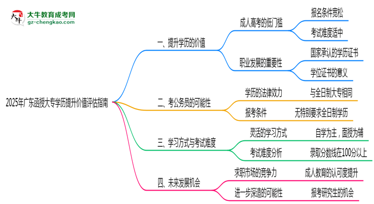 2025年廣東函授大專學(xué)歷提升價(jià)值評估指南思維導(dǎo)圖