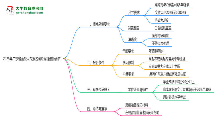 2025年廣東函授大專(zhuān)報(bào)名照片規(guī)格最新要求思維導(dǎo)圖
