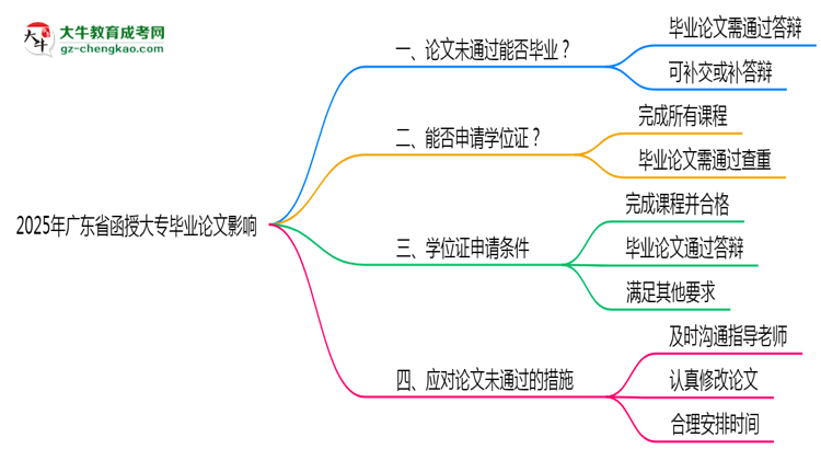 2025年廣東函授大專(zhuān)論文未通過(guò)是否影響畢業(yè)思維導(dǎo)圖