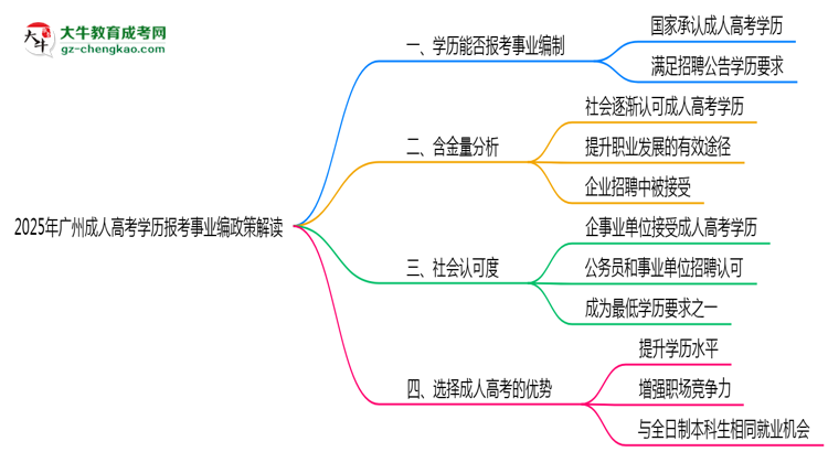 2025年廣州成人高考學(xué)歷報(bào)考事業(yè)編政策解讀思維導(dǎo)圖