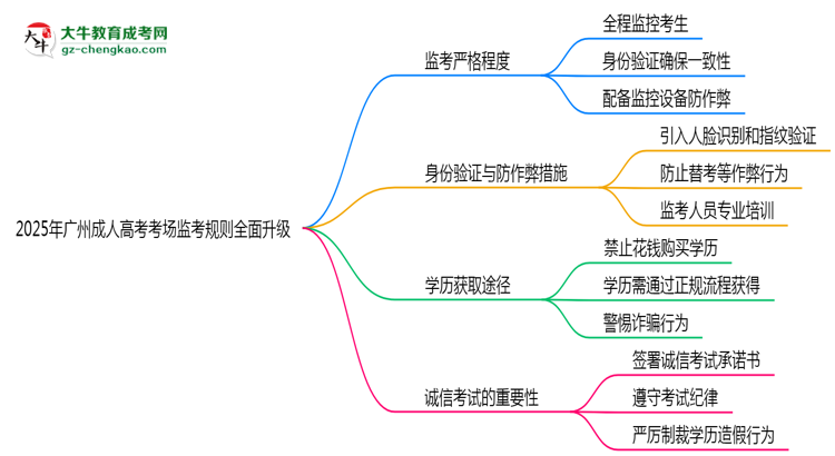 2025年廣州成人高考考場監(jiān)考規(guī)則全面升級思維導(dǎo)圖