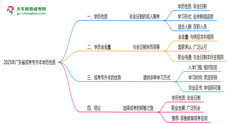 2025年廣東成考專(zhuān)升本學(xué)歷性質(zhì)官方權(quán)威解答思維導(dǎo)圖