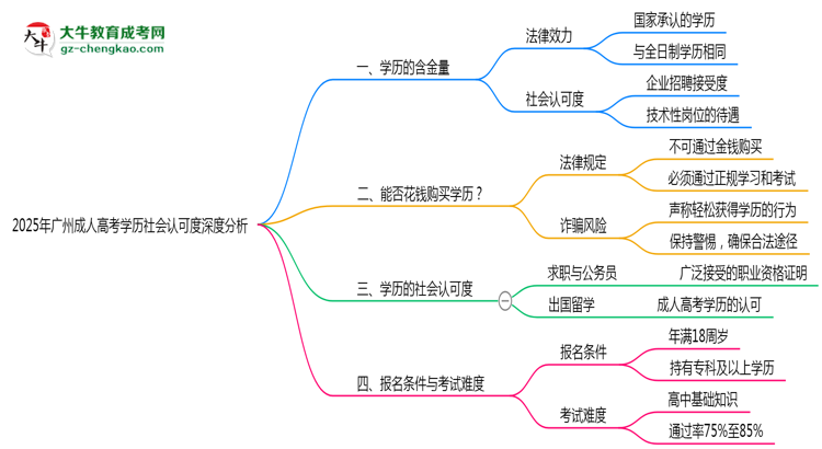 2025年廣州成人高考學(xué)歷社會(huì)認(rèn)可度深度分析思維導(dǎo)圖