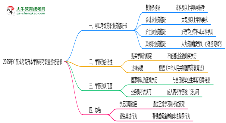 2025年廣東成考專升本學(xué)歷可考職業(yè)資格證書思維導(dǎo)圖
