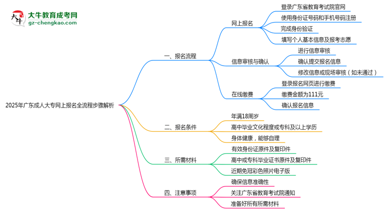 2025年廣東成人大專(zhuān)網(wǎng)上報(bào)名全流程步驟解析思維導(dǎo)圖