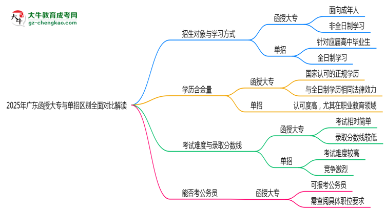2025年廣東函授大專(zhuān)與單招區(qū)別全面對(duì)比解讀思維導(dǎo)圖