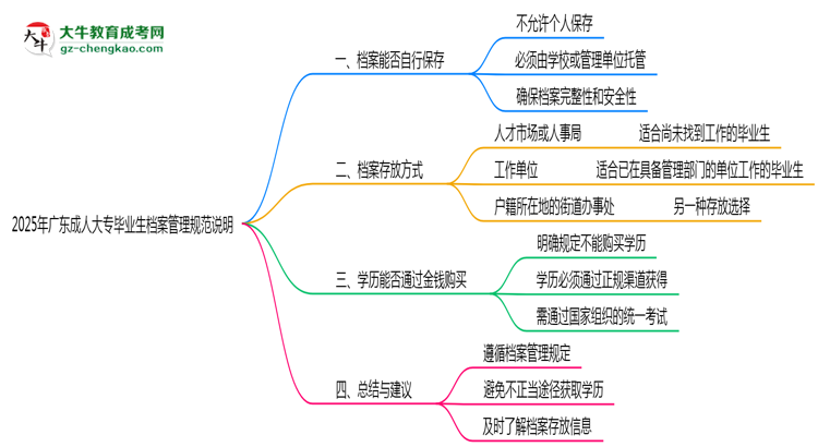 2025年廣東成人大專畢業(yè)生檔案管理規(guī)范說(shuō)明思維導(dǎo)圖