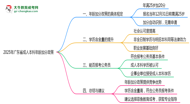 2025年廣東成人本科年齡加分政策實(shí)施細(xì)則思維導(dǎo)圖