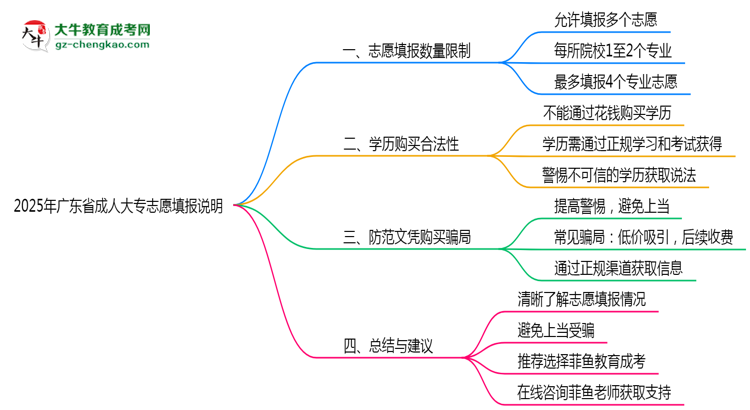 2025年廣東成人大專志愿填報(bào)數(shù)量限制說明思維導(dǎo)圖