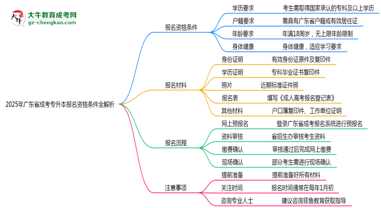 2025年廣東成考專升本報(bào)名資格條件全解析思維導(dǎo)圖