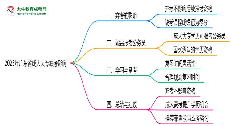 2025年廣東成人大專缺考是否影響后續(xù)報考思維導(dǎo)圖