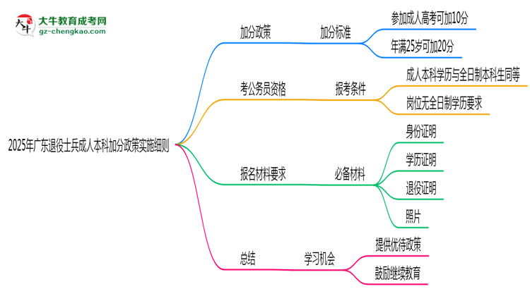 2025年廣東退役士兵成人本科加分政策實施細則思維導圖