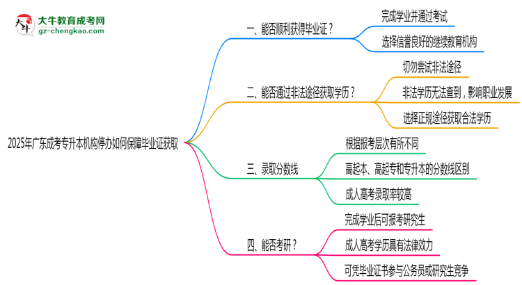 2025年廣東成考專升本機(jī)構(gòu)停辦如何保障畢業(yè)證獲取思維導(dǎo)圖