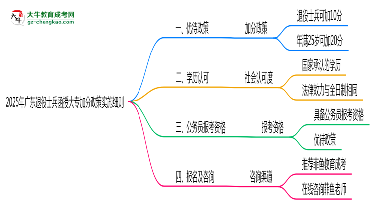 2025年廣東退役士兵函授大專加分政策實施細(xì)則思維導(dǎo)圖