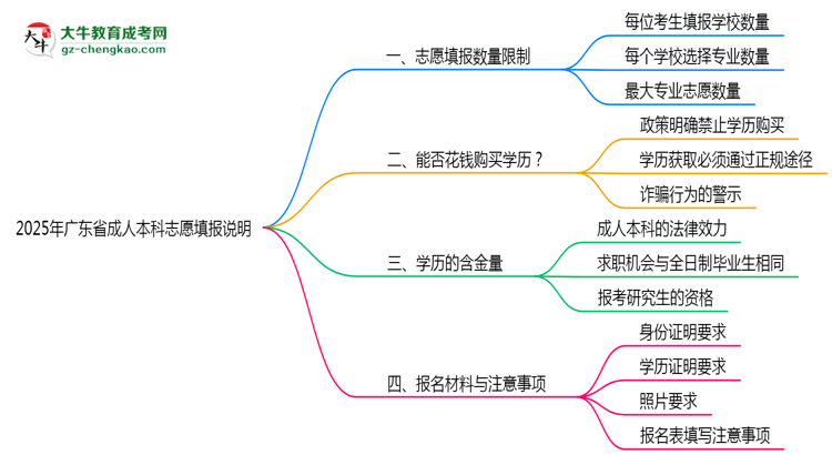 2025年廣東成人本科志愿填報(bào)數(shù)量限制說(shuō)明思維導(dǎo)圖