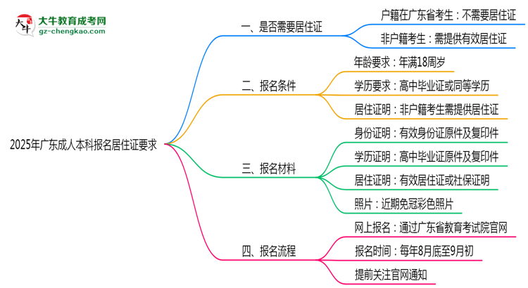 2025年廣東成人本科報(bào)名居住證要求最新政策思維導(dǎo)圖