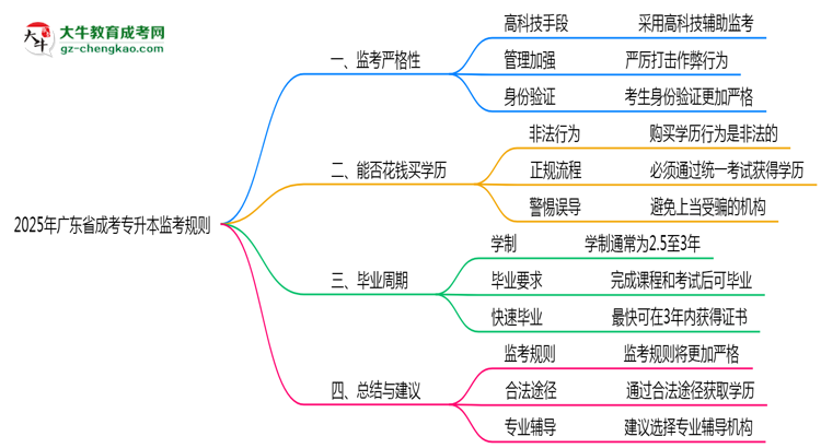 2025年廣東成考專升本考場監(jiān)考規(guī)則全面升級思維導(dǎo)圖