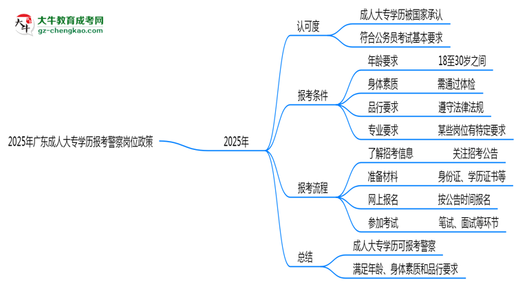 2025年廣東成人大專學歷報考警察崗位政策思維導圖