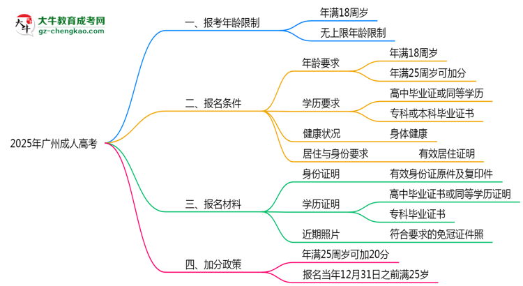 2025年廣州成人高考報考年齡限制最新規(guī)定思維導圖