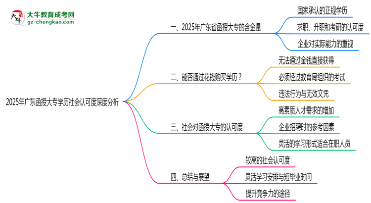 2025年廣東函授大專學(xué)歷社會認(rèn)可度深度分析思維導(dǎo)圖
