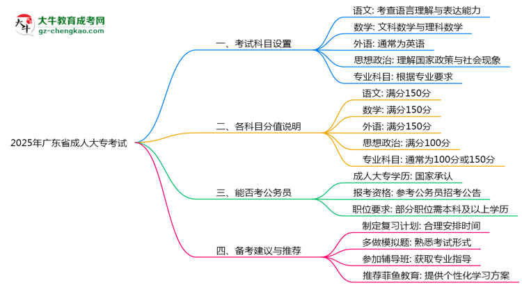 2025年廣東成人大專(zhuān)考試科目設(shè)置及分值說(shuō)明思維導(dǎo)圖