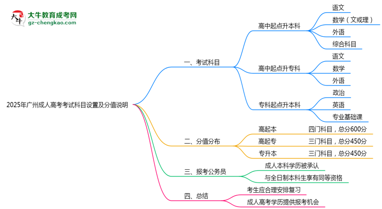 2025年廣州成人高考考試科目設(shè)置及分值說(shuō)明思維導(dǎo)圖