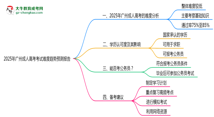 2025年廣州成人高考考試難度趨勢預測報告思維導圖