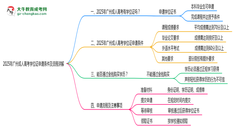 2025年廣州成人高考學(xué)位證申請(qǐng)條件及流程詳解思維導(dǎo)圖