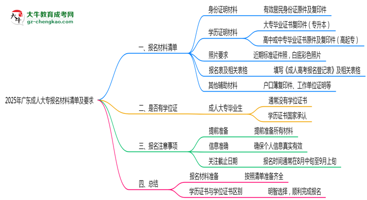 2025年廣東成人大專報(bào)名材料清單及要求思維導(dǎo)圖