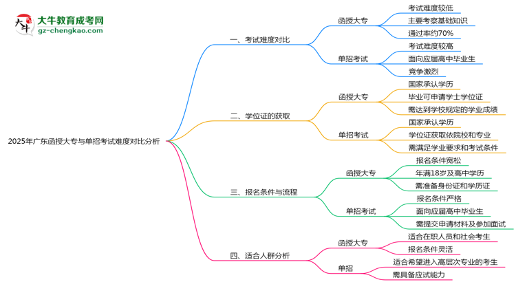 2025年廣東函授大專與單招考試難度對(duì)比分析思維導(dǎo)圖