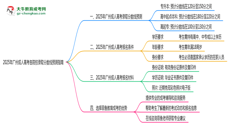 2025年廣州成人高考各院校錄取分數(shù)線預測指南思維導圖