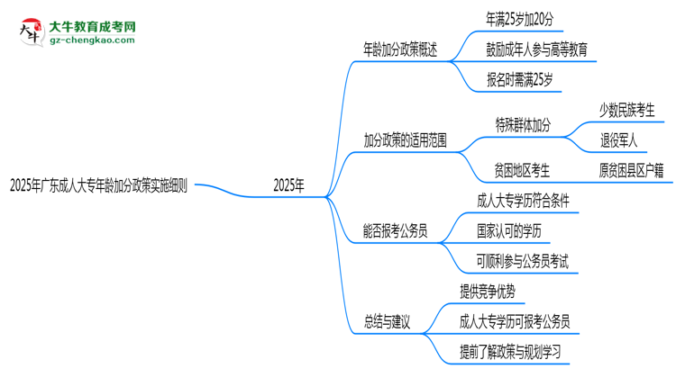 2025年廣東成人大專年齡加分政策實施細(xì)則思維導(dǎo)圖