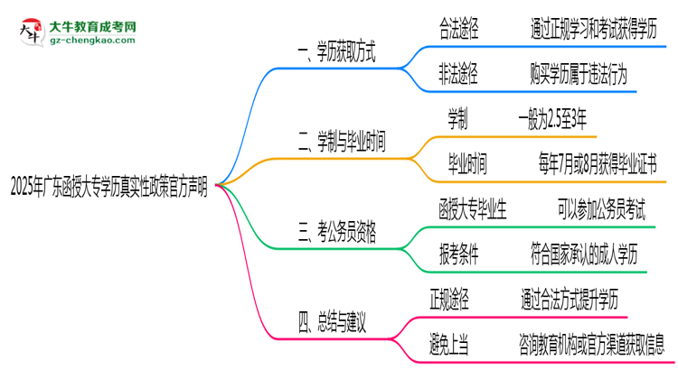 2025年廣東函授大專(zhuān)學(xué)歷真實(shí)性政策官方聲明思維導(dǎo)圖