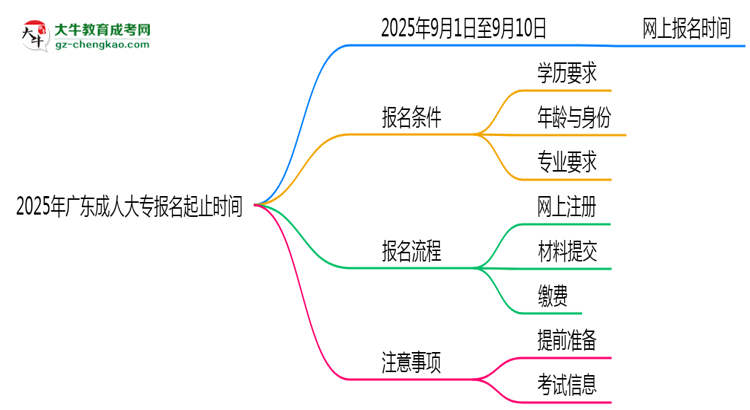 2025年廣東成人大專報名起止時間正式公布思維導圖