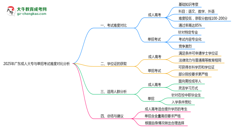 2025年廣東成人大專與單招考試難度對比分析思維導圖