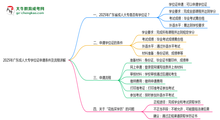 2025年廣東成人大專學位證申請條件及流程詳解思維導圖