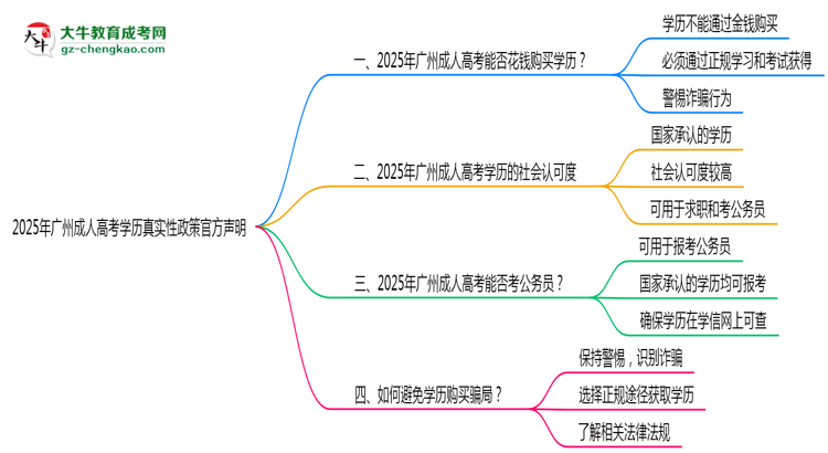 2025年廣州成人高考學(xué)歷真實(shí)性政策官方聲明思維導(dǎo)圖