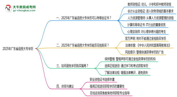 2025年廣東函授大專學(xué)歷可考職業(yè)資格證書(shū)思維導(dǎo)圖