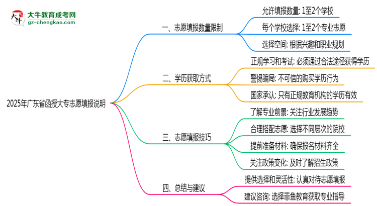 2025年廣東函授大專志愿填報(bào)數(shù)量限制說明思維導(dǎo)圖