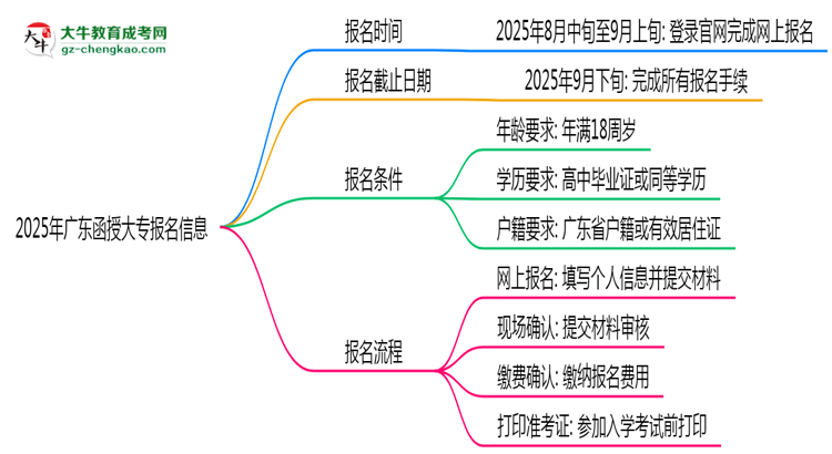 2025年廣東函授大專報名起止時間正式公布思維導圖