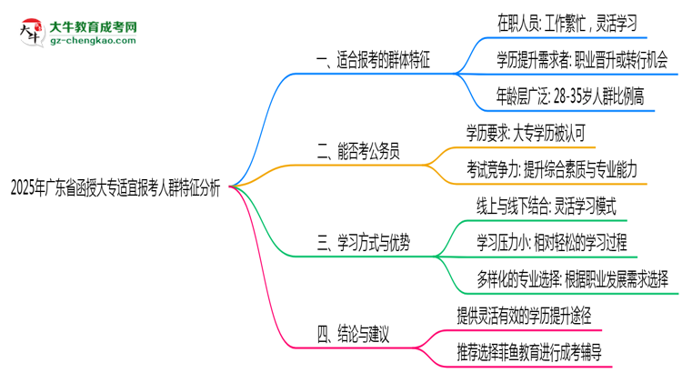 2025年廣東函授大專適宜報考人群特征分析思維導(dǎo)圖