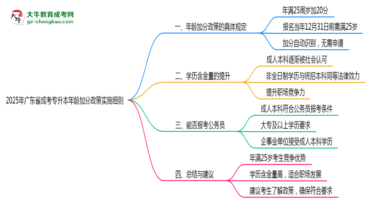 2025年廣東成考專升本年齡加分政策實施細則思維導(dǎo)圖