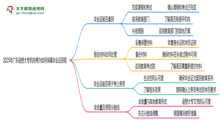 2025年廣東函授大專機構(gòu)停辦如何保障畢業(yè)證獲取思維導(dǎo)圖